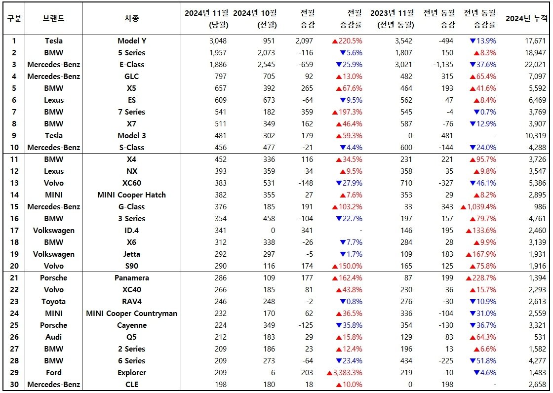 2024년 11월, 수입 차량 모델별 신차등록 대수 / 출처=한국수입자동차협회