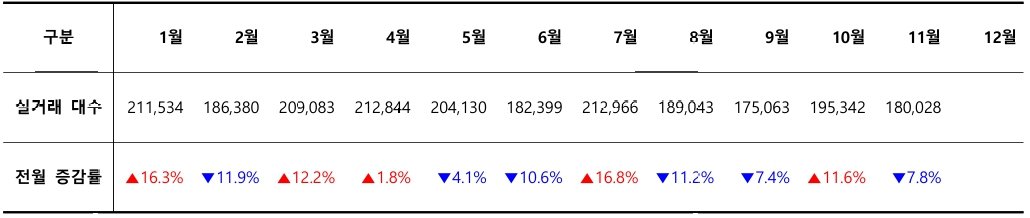 2024년 월별 중고차 실거래 대수 / 출처=카이즈유데이터연구소