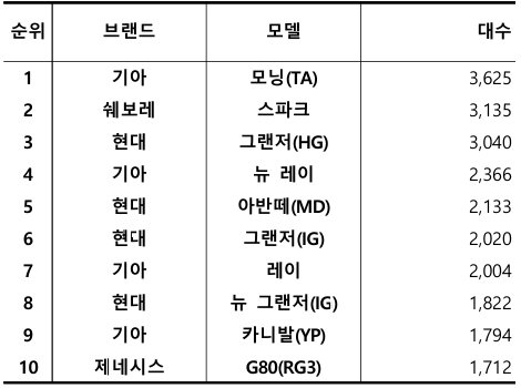 2024년 11월 국산 중고차 실거래 대수 TOP 10 / 출처=카이즈유데이터연구소