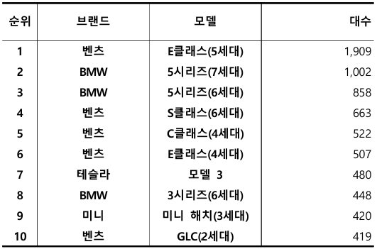 2024년 11월, 수입 중고차 실거래 대수 TOP 10 / 출처=카이즈유데이터연구소