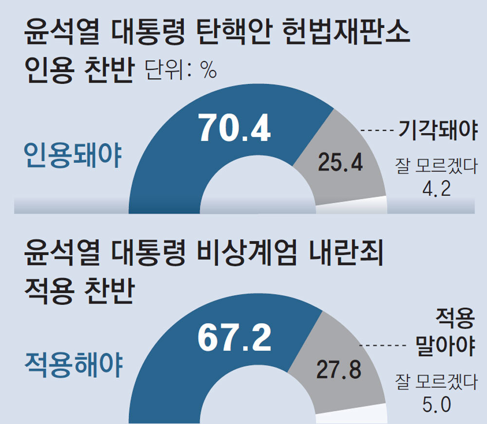 동아일보가 여론조사 전문기관 리서치앤리서치에 의뢰해 지난해 12월 28, 29일 전국 만 18세 이상 성인 남녀 1000명을 대상으로 조사. 무선 전화면접(100%) 방식으로 무선 RDD를 표본으로 실시. 표본오차는 95% 신뢰수준에 ±3.1%포인트. 응답률은 9.3%.