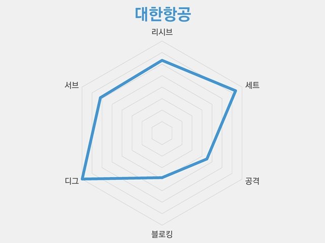 2024~2025시즌 전반기 2위 대한항공