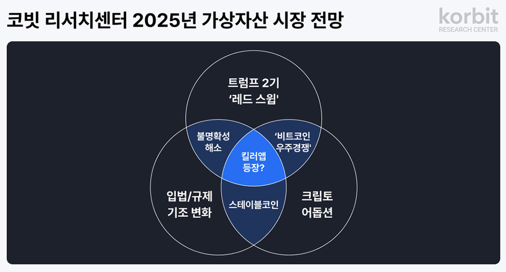 미국 규제 환경 변화로 가상자산 상승세가 이어질 전망이다 / 출처=코빗 리서치센터