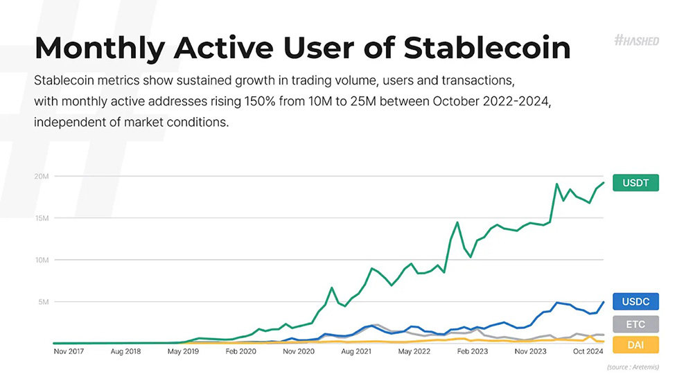 스테이블코인 월간 활성 사용자 / 출처=해시드