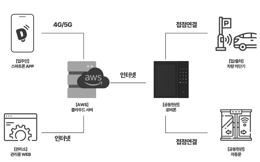 각 로비폰은 스마트폰과 연동되며, AWS 클라우드 서버로 최신 보안 및 관리된다 / 출처=IT동아