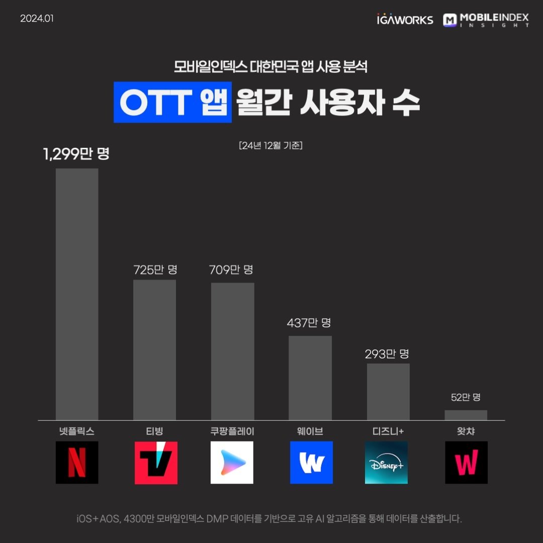 온라인동영상서비스(OTT) 앱 2024년 12월 월간 사용자 수. 모바일인덱스 제공