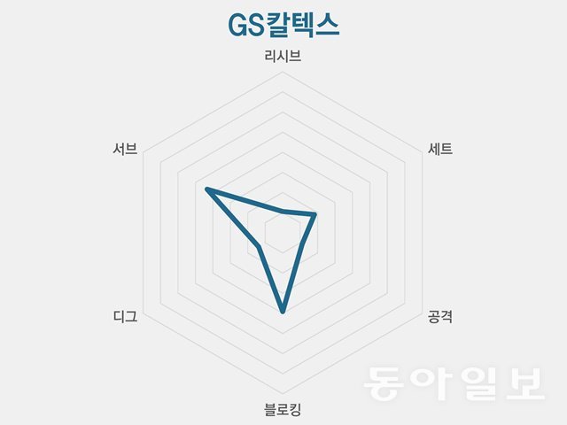 2024~2025시즌 전반기 7위 GS칼텍스