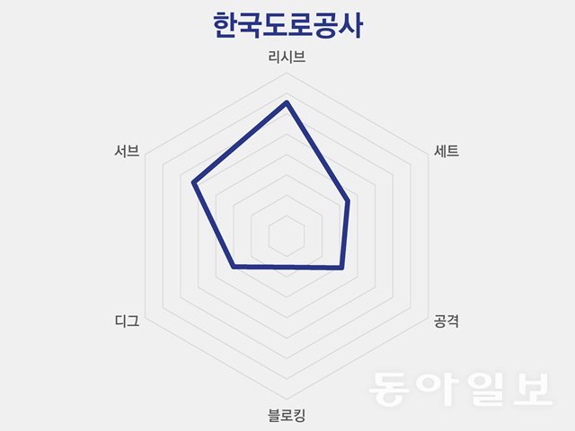 2024~2025시즌 전반기 6위 한국도로공사