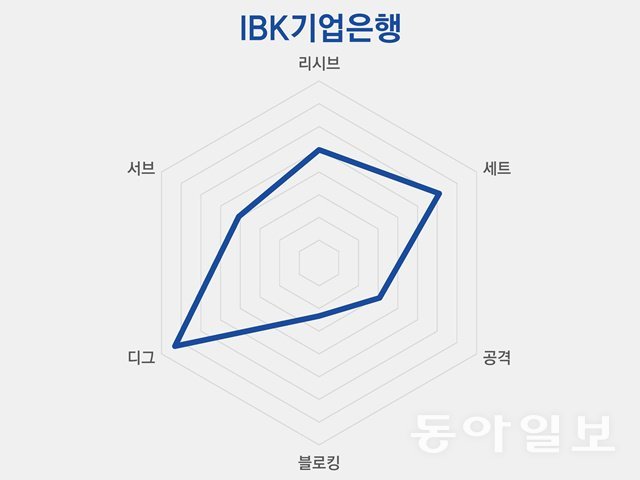 2024~2025시즌 전반기 4위 IBK기업은행