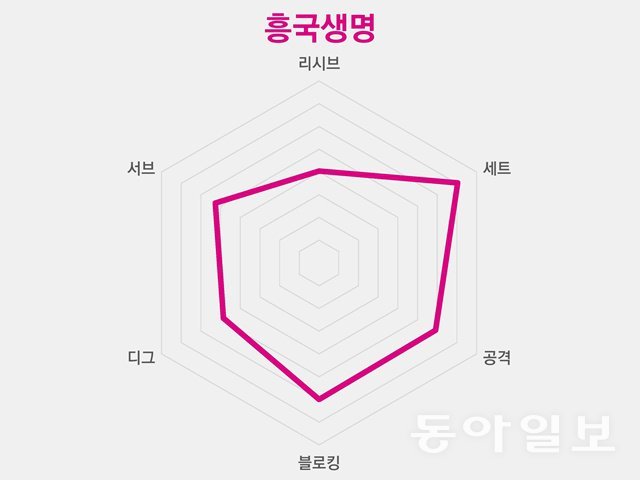 2024~2025시즌 전반기 1위 흥국생명