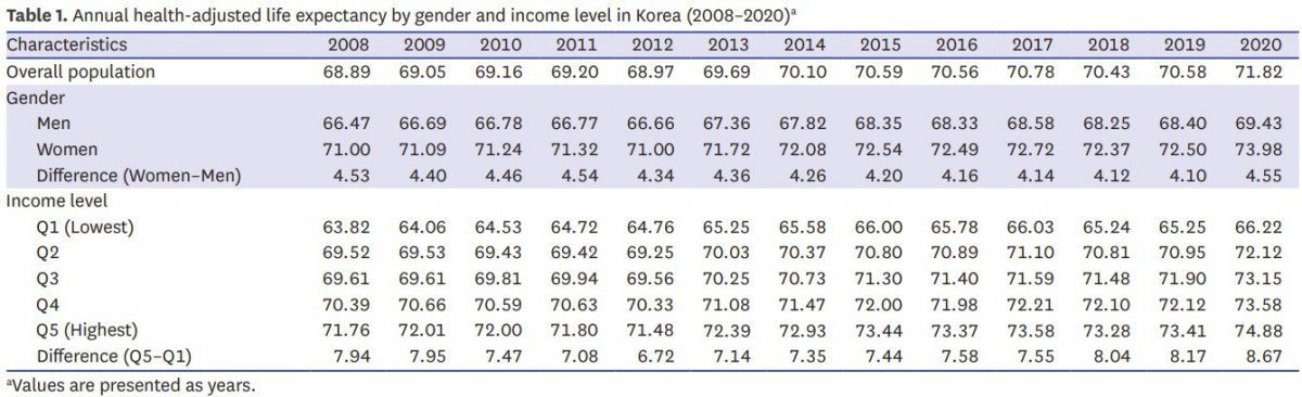 2008년부터 2020년까지 성별과 소득 수준별 기대수명(단위 년). 대한의학회지 제공