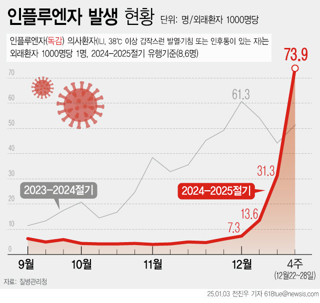 3일 질병관리청에 따르면 지난주인 12월 4주차 인플루엔자(계절 독감) 의사환자는 외래 환자 1000명당 73.9명으로 이번 절기 인플루엔자 유행 기준 8.6명의 8배 이상 뛰어넘었다. 인플루엔자 유행이 8년 만에 최고 수준으로 나타난 것이다. 뉴시스