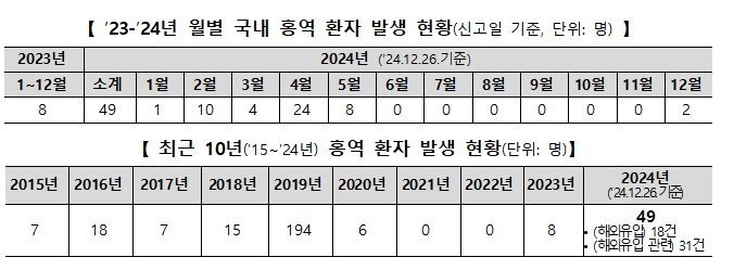 2023년~2024년 월별 국내 홍역 환자 발생 현황 / 질병관리청 제공