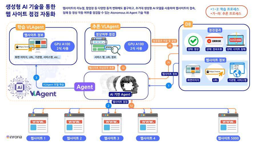 VLAgent를 이용한 웹 장애 점검 자동화 기능의 구성 / 출처=인포플라