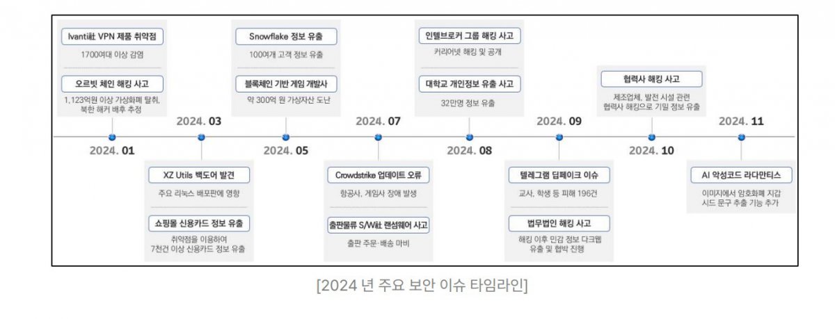 2024년 주요 보안 이슈 타임라인 / 출처=SK쉴더스