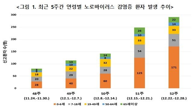 최근 5주간 연령별 노로바이러스 감염증 환자 발생 추이.(질병관리청 제공)