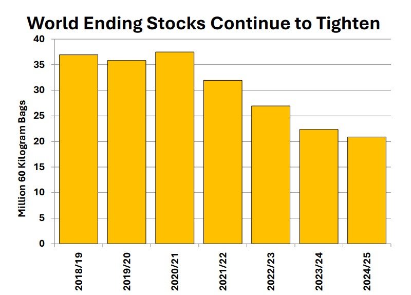 미국 농무부가 집계한 전 세계 최종 커피 원두 재고 추이. 최근 수년간 재고량의 감소 추세가 뚜렷하다. 브라질의 작황 부진으로 전 세계적으로 커피 공급이 수요에 비해 부족한 상태이기 때문이다. 미국 농무부 보고서
