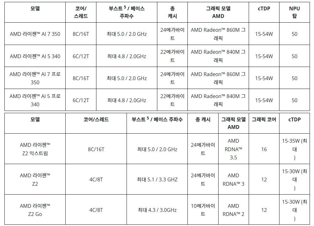 AMD 라이젠 AI 7 및 5 라인업, Z2 시리즈 제품의 주요 성능 / 출처=AMD