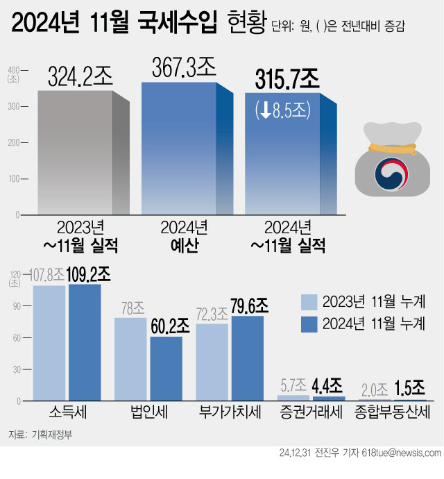 31일 기획재정부에 따르면 올해 1~11월 누계 국세수입은 315조7000억원으로 전년 같은 기간 대비 8조5000억원 감소했다.부가가치세가 환급세액이 줄면서 늘어난 반면 작년 기업 영업이익이 급감하면서 법인세는 전년보다 18조원 가까이 줄었다. (그래픽=전진우 기자)[서울=뉴시스]