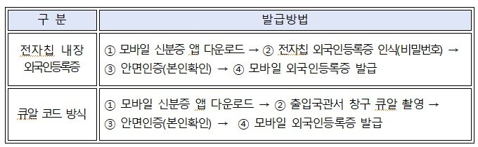 모바일 외국인등록증 발급절차./ⓒ 뉴스1(법무부 제공)