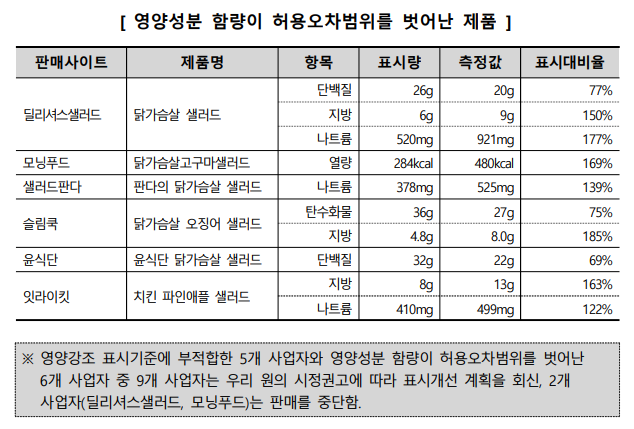 (자료=한국소비자원 제공)