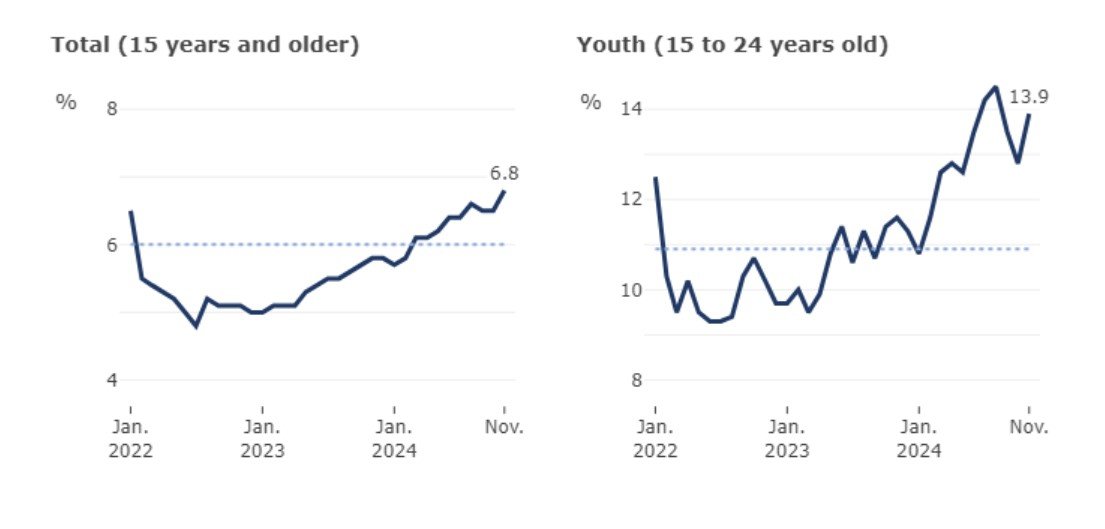 Canada's unemployment rate trend over the past two years. In November 2024, Canada's overall unemployment rate was recorded at 6.8% and youth unemployment rate at 13.9%. Statistics Canada