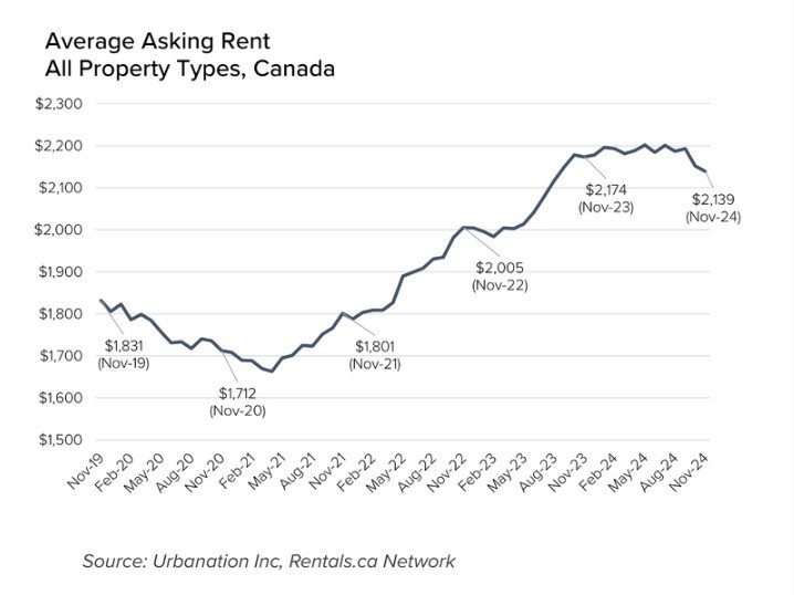 Average housing rent trends across Canada. It recorded 2,139 Canadian dollars (2.17 million won) in November 2024. Rents, which hit rock bottom in 2021, rose steeply until early 2024. However, as supply began to increase a few months ago, rents are gradually falling again. rentals.ca