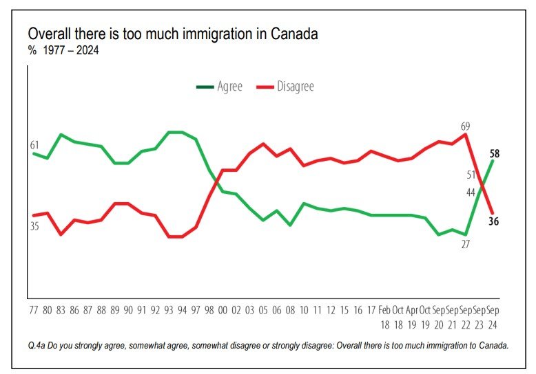 The percentage of respondents (green line) agreeing that ‘there is too much immigration to Canada’ soared to 58 in 2024. It has more than doubled from two years ago. This is the first time such a steep increase has occurred since the survey began in 1977. Environics