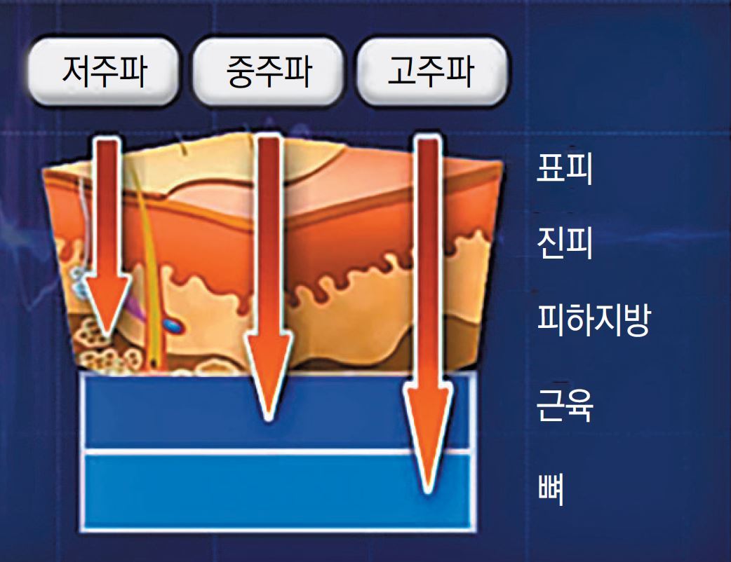 ???? 1Hz～1000Hz, ???? 1000Hz～10?Hz, ???? 10Hz ??(0.1MHz)? ???.