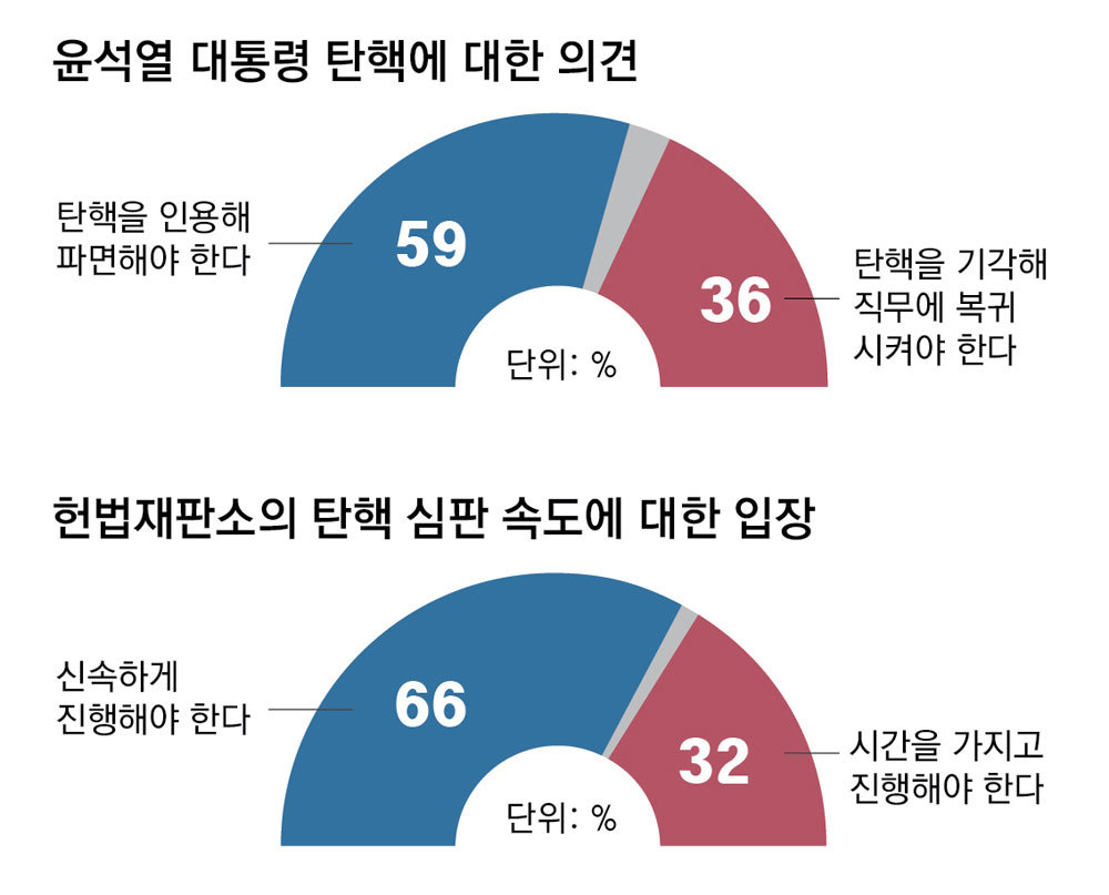 ?? ??? 1? 3?? ?? ?? ???? ???????, ???????, ??????, ?????? 1? 13～15? ? 18? ?? ?? 1005??? ???? ????(100%)? ??? ?????? ??. ???? 19.6%, ????? 95% ?????? ±3.1%???.