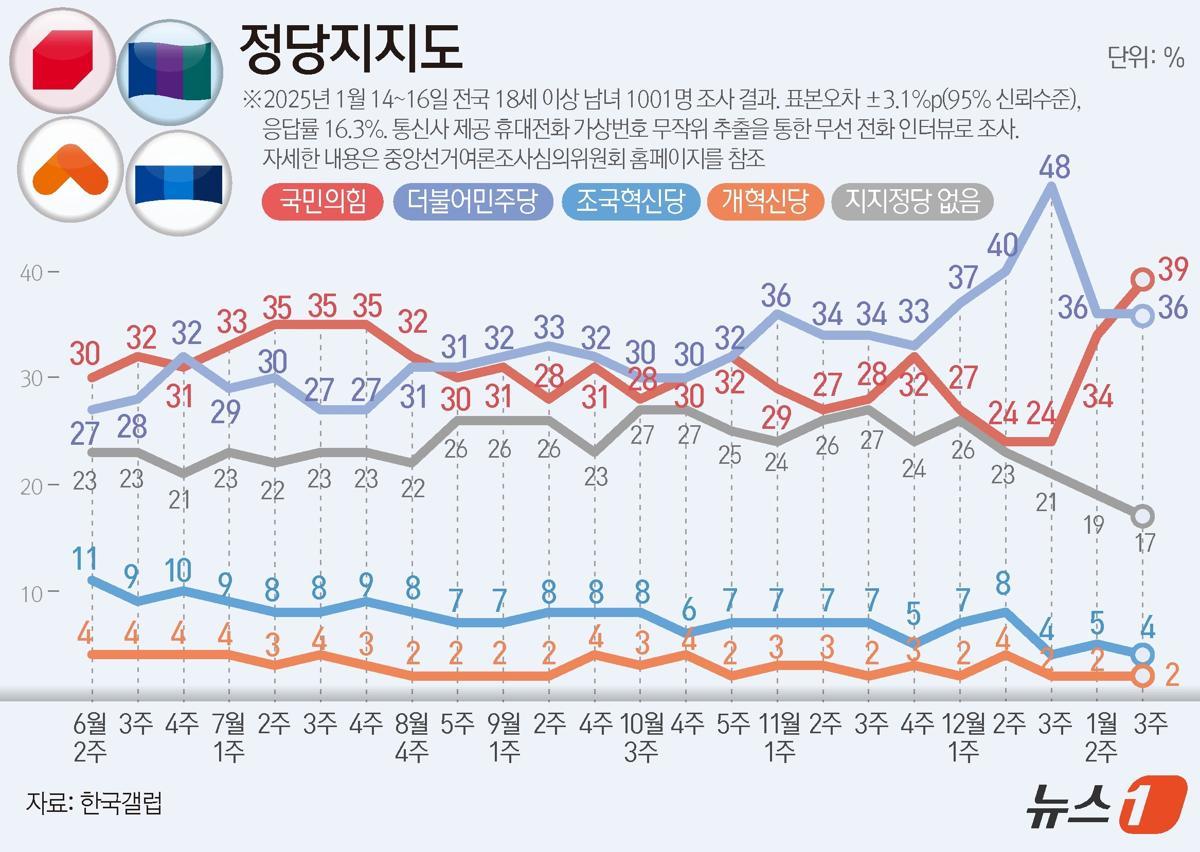 ????? ?? 14~16? ?? ? 18? ?? ?? 1001?? ???? ??? ?? ??? ?? ??, ????? 39%, ???? 36%? ????. ? News1