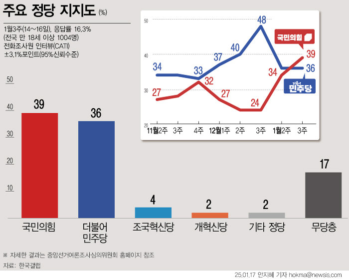 ????? 1? ?? ? ?? ???? ??? ?? ????? 39%, ???? 36%? ????. ?? 8? ?? ? ?? ? 5???? ????? ???? ???. ????? ?? 70? ??(57%), 60?(56%)?? ????? ????? ?? ???? ????. ?? ???? 50?(46%), 40?(43%), 30?(38%), 18~29?(30%) ??? ???. ???