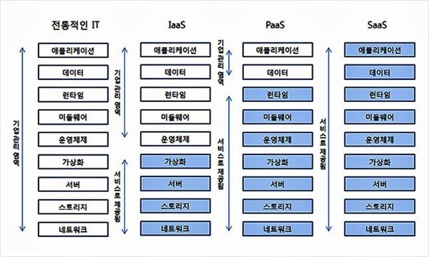 클라우드 서비스 방식 비교 / 출처=교보증권 리서치센터