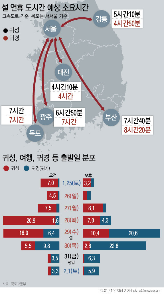 21일 국토부에 따르면 설 연휴 기간 고속도로 통행량이 502만대로 전년(533만대) 대비 7.7%가 줄어들 전망이다. 오는 27일이 임시공휴일로 지정되면서 고속도로 동행량이 분산될 것으로 예상되기 때문이다. 한국교통연구원이 1만 명을 대상으로 조사한 설문조사 결과 귀성은 설 전날인 28일, 귀경은 설 다음 날인 30일 오후를 가장 선호하는 것으로 나타났다. 뉴시스