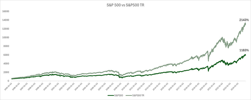 1995년 1월 3일부터 2024년 12월 31일까지의 S&P500 지수 및 S&P500 TR 지수 수익률 변화 / 출처=블룸버그·이티에프랩