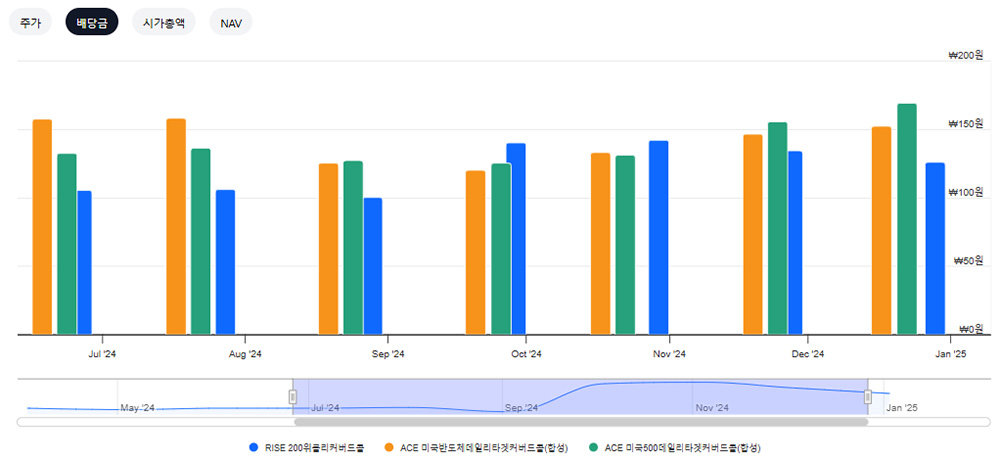 대표 월분배 ETF(라이즈200위클리커버드콜, 에이스 미국반도체데일리타겟커버드콜(합성), 에이스 미국500데일리타겟커버드콜(합성))의 분배금 / 출처=케이이티에프