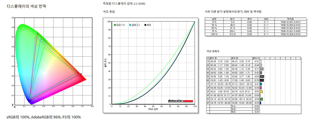 스파이더X엘리트 2를 활용한 갤럭시 북5 프로 계측 결과, 전문가용에 준하는 색재현력과 색상 정확도 등이 확인된다 / 출처=IT동아