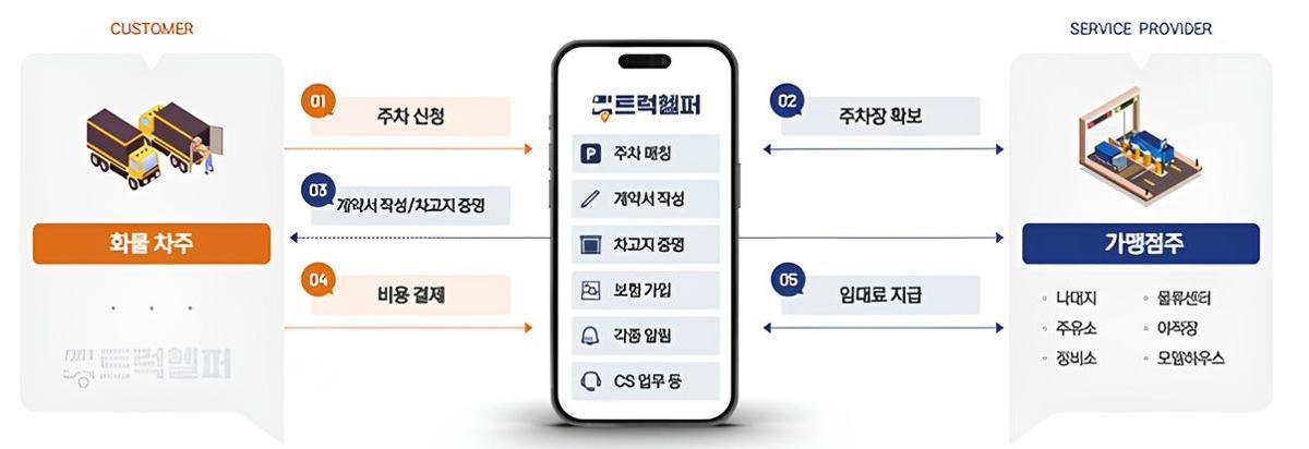 트럭헬퍼 서비스 이용 과정 / 출처=빅모빌리티