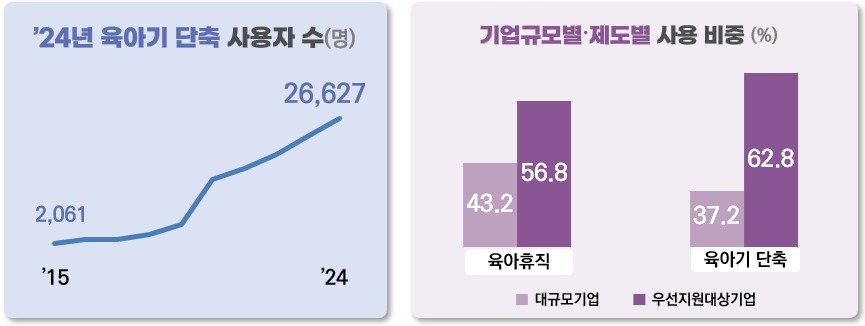 육아기 근로 단축 현황(고용노동부 제공) 2025.02.22 /뉴스1