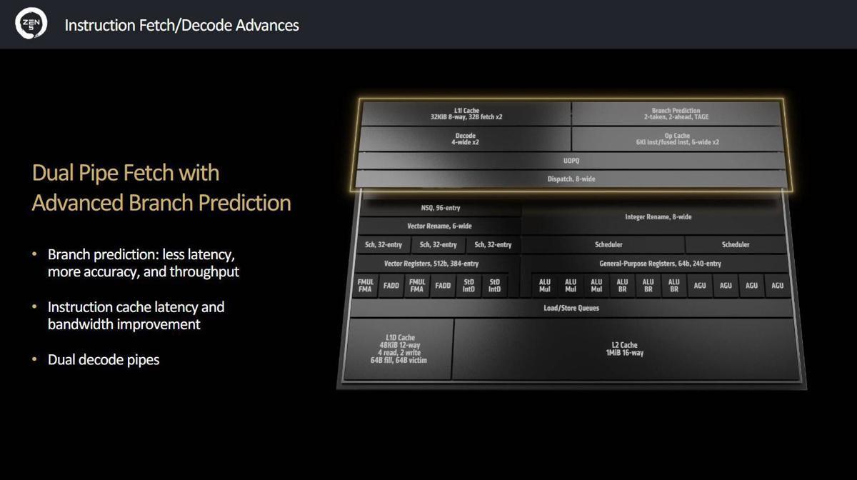 5세대 젠(Zen 5) 중앙처리 설계는 명령어 처리 구조를 개선해 성능·효율을 높였다 / 출처=AMD