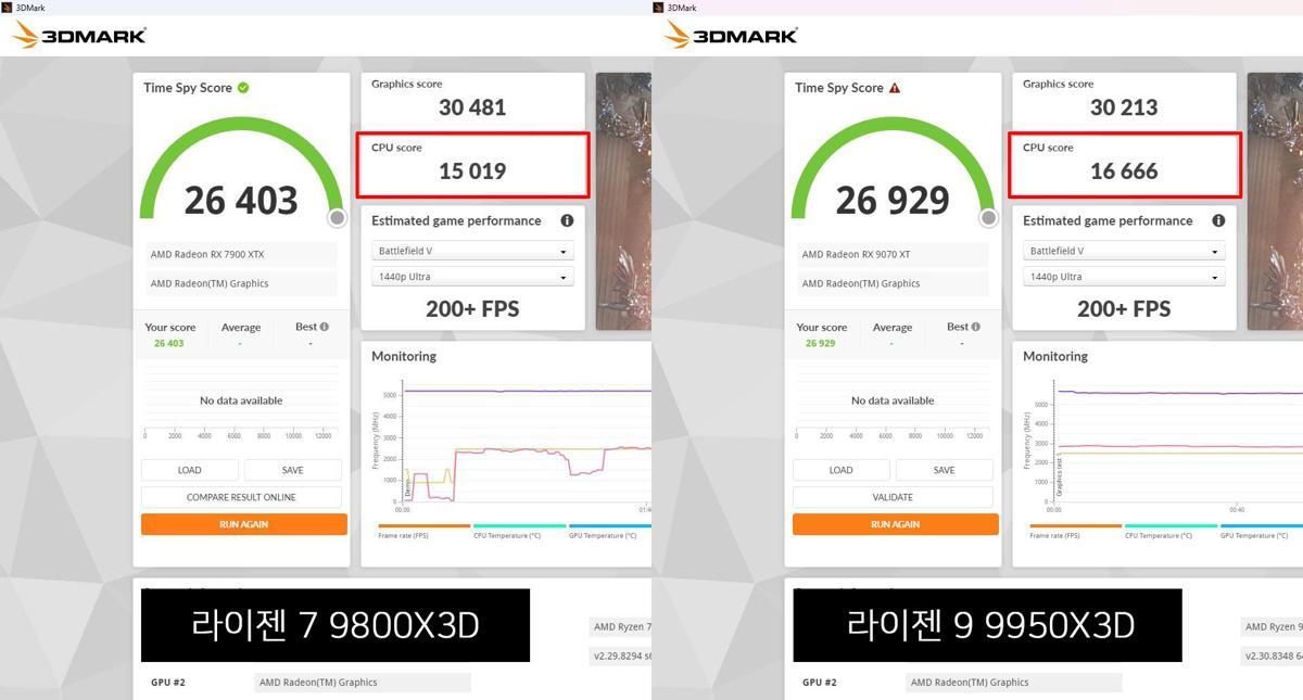 3D마크 타임 스파이 테스트 결과. 좌측이 라이젠 7 9800X3D, 우측이 라이젠 9 9950X3D의 결과다 / 출처=IT동아