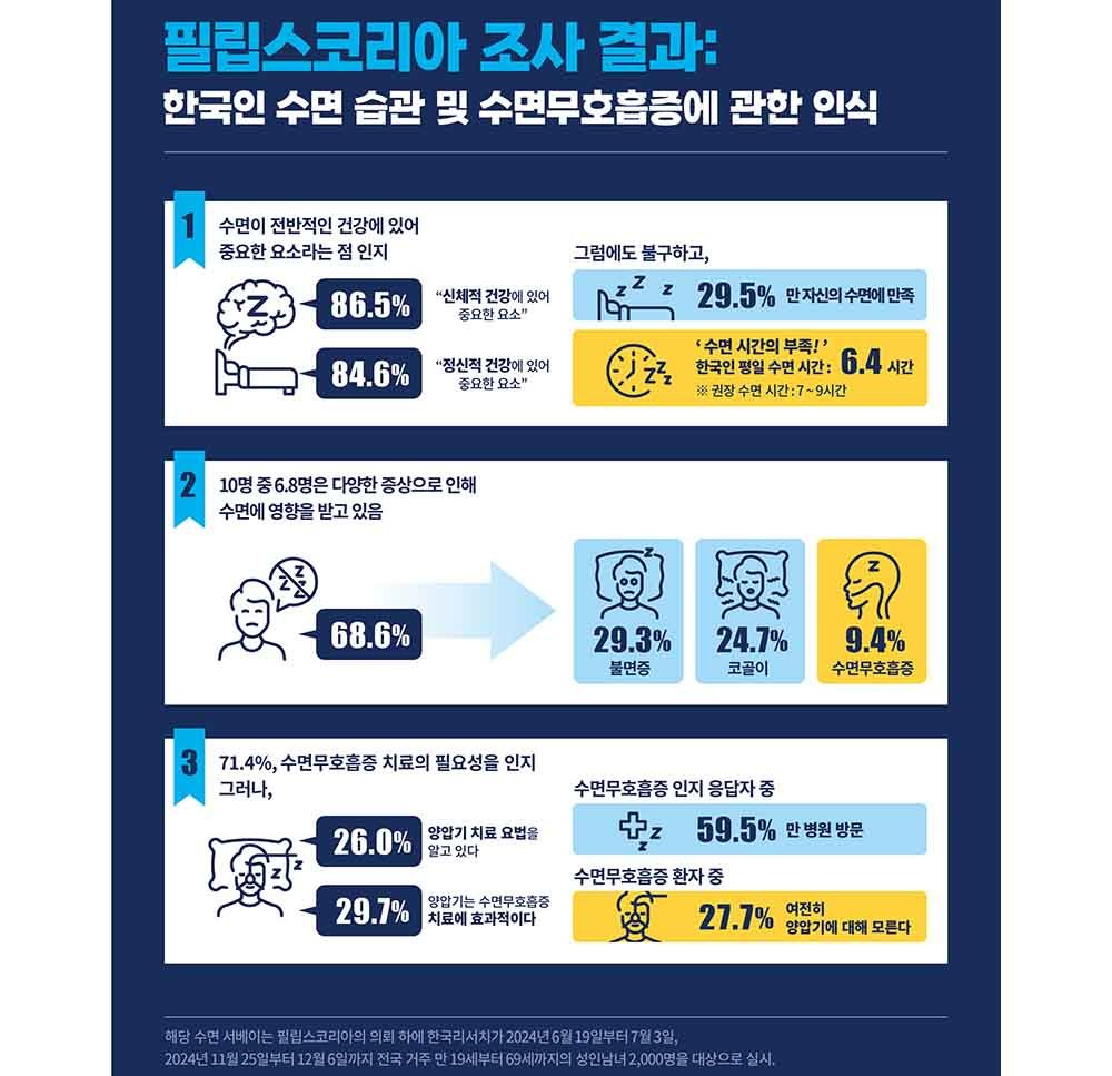 한국인 수면 습관 및 수면무호흡증에 대한 인식 설문조사 주요 내용 / 출처=필립스코리아