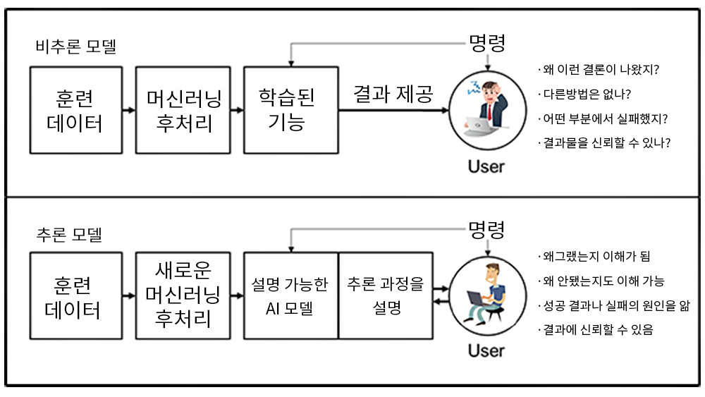 기존 GPT-4 계열의 비추론 모델은 결과 제공을 우선하고, 추론 모델은 설명을 우선한다 / 출처=엔비디아