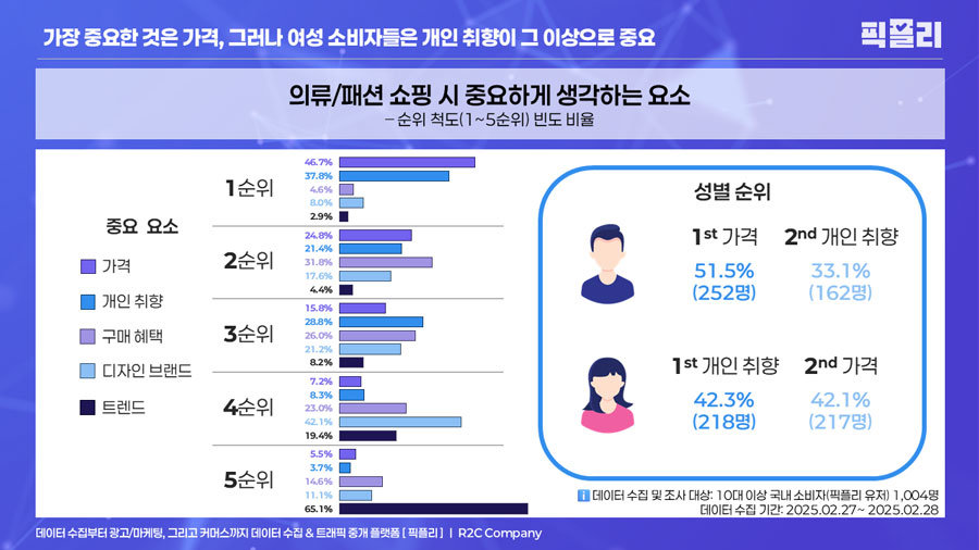 쇼핑의 성별 격차…여성은 ‘취향’, 남성은 ‘가격’ 본다 / 출처=픽플리