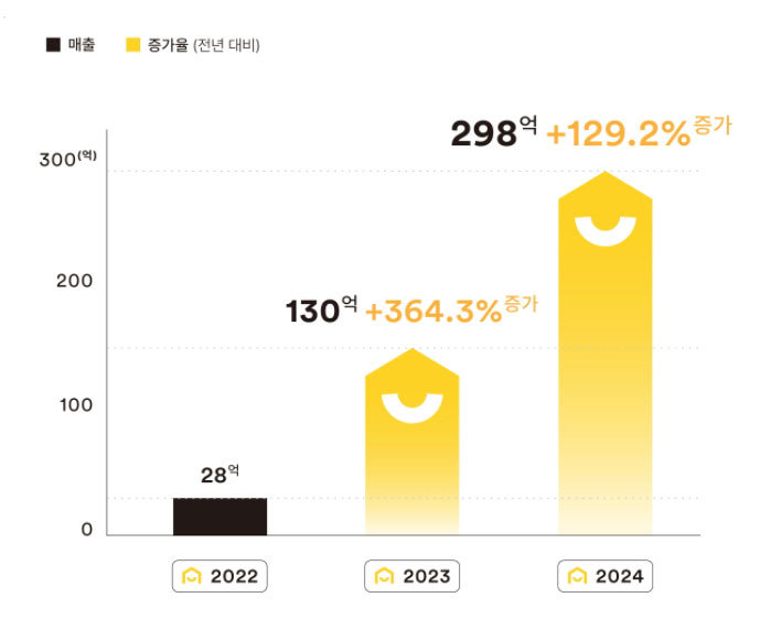 홈즈컴퍼니, 전년 대비 매출 129.2%성장, 5분기 연속 흑자 달성 / 출처=홈즈컴퍼니