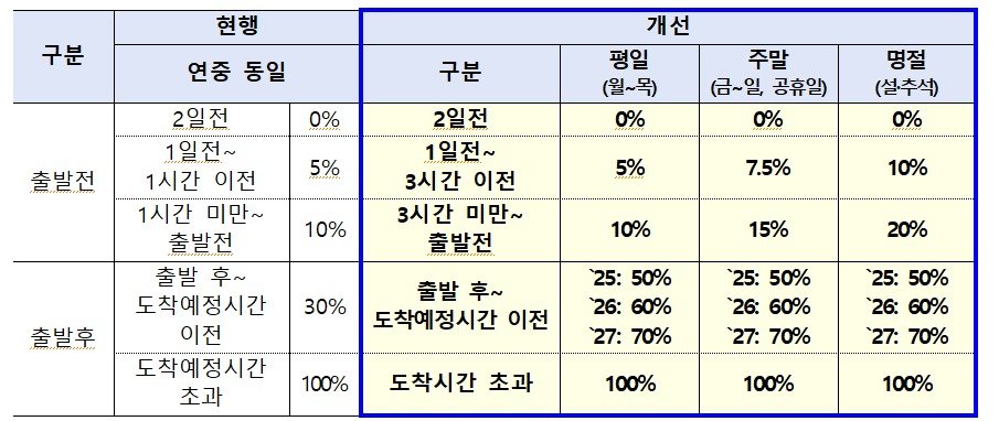 고속버스 승차권 취소 수수료 (국토교통부 제공)