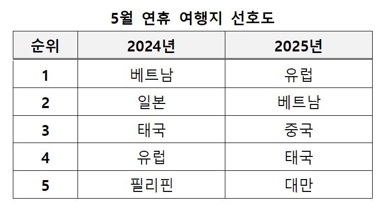 5월 연휴 여행지 선호도(교원투어 제공)