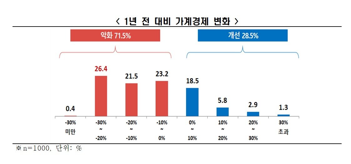 한국경제인협회 ‘민생경제 현황 및 전망’ 조사(한경협 제공)