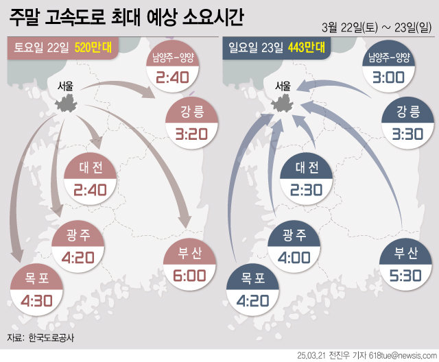 21일 한국도로공사에 따르면 3월 네 번째 주말은 맑고 따뜻한 봄날씨에 나들이 차량이 늘어나면서 고속도로 교통량이 평소보다 증가할 것으로 보인다. 경부선, 영동선, 서해안선 등과 같은 주요노선과 상습정체구간 위주로 혼잡할 전망이다.  [서울=뉴시스]