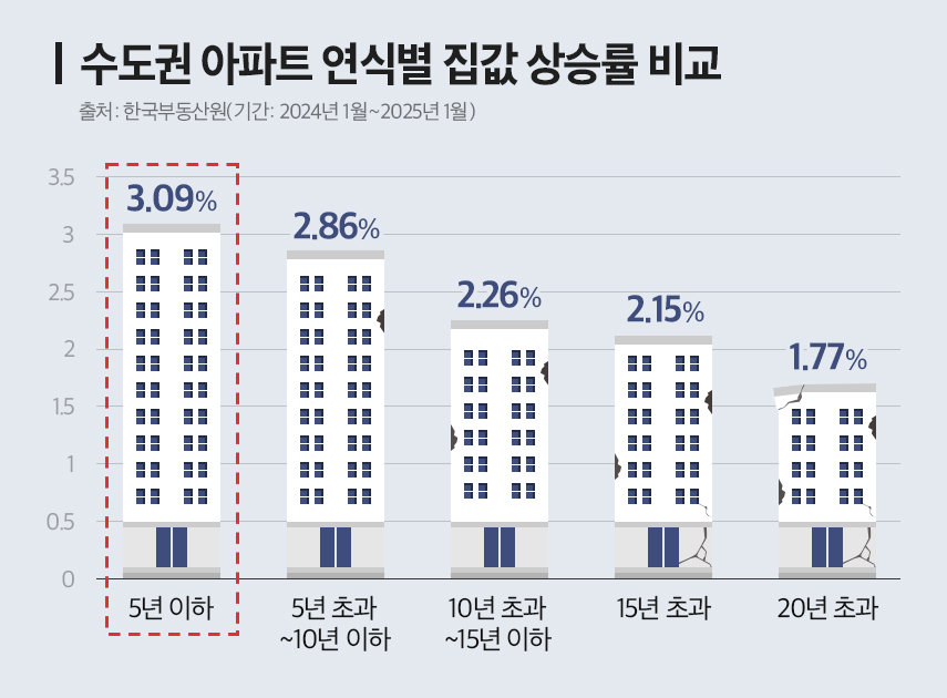 수도권 아파트 연식별 집값 상승률 비교